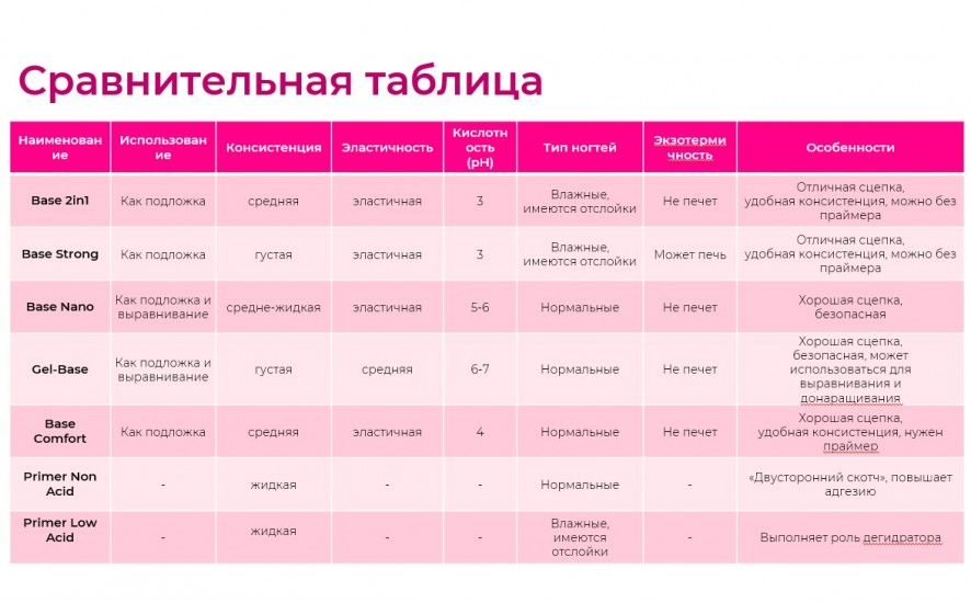 База для ногтей Base Comfort, 30гр